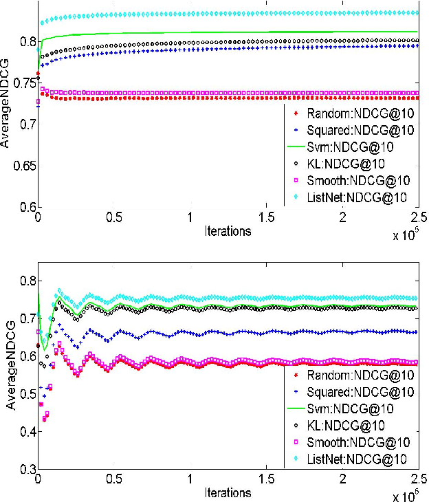 Figure 1 for Online Learning to Rank with Feedback at the Top