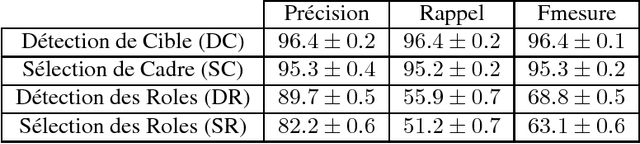 Figure 1 for FrameNet automatic analysis : a study on a French corpus of encyclopedic texts