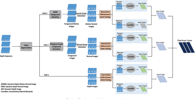 Figure 1 for Depth Pooling Based Large-scale 3D Action Recognition with Convolutional Neural Networks