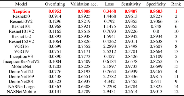 Figure 1 for Optimal Transfer Learning Model for Binary Classification of Funduscopic Images through Simple Heuristics
