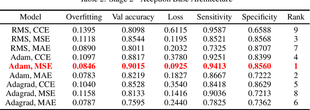 Figure 2 for Optimal Transfer Learning Model for Binary Classification of Funduscopic Images through Simple Heuristics