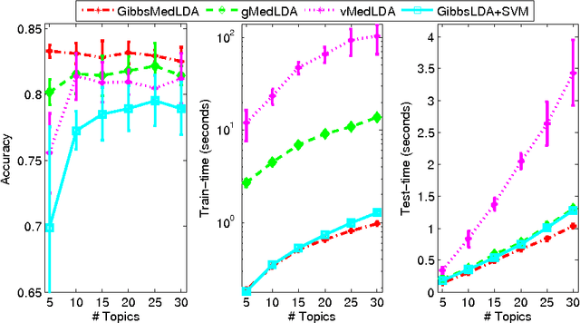 Figure 1 for Gibbs Max-margin Topic Models with Data Augmentation