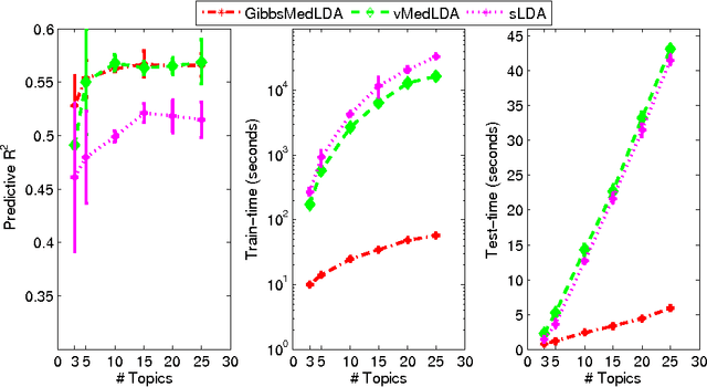 Figure 3 for Gibbs Max-margin Topic Models with Data Augmentation