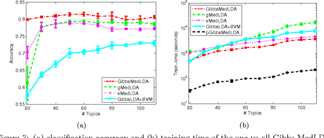 Figure 4 for Gibbs Max-margin Topic Models with Data Augmentation