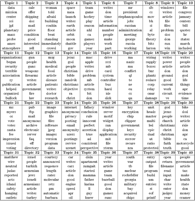 Figure 2 for Gibbs Max-margin Topic Models with Data Augmentation