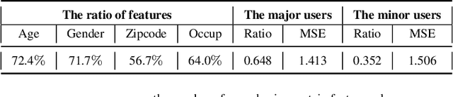 Figure 2 for Personalized Adaptive Meta Learning for Cold-start User Preference Prediction