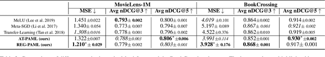 Figure 4 for Personalized Adaptive Meta Learning for Cold-start User Preference Prediction