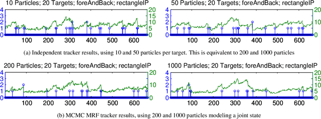 Figure 4 for Multiple target tracking with interaction using an MCMC MRF Particle Filter