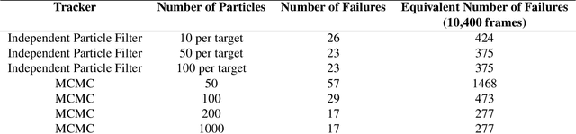 Figure 2 for Multiple target tracking with interaction using an MCMC MRF Particle Filter
