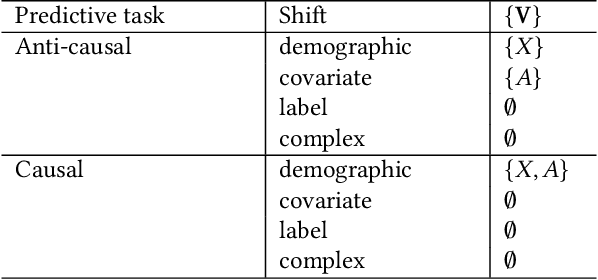 Figure 2 for Maintaining fairness across distribution shift: do we have viable solutions for real-world applications?