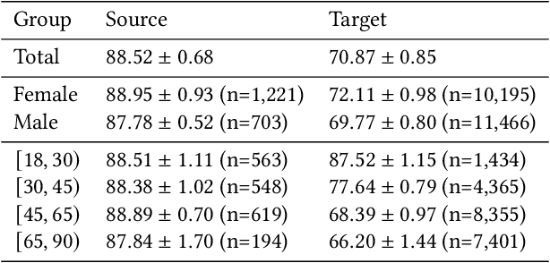 Figure 4 for Maintaining fairness across distribution shift: do we have viable solutions for real-world applications?