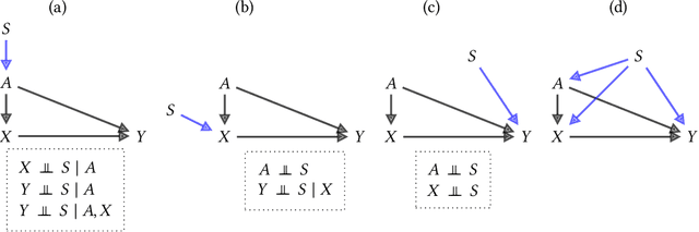 Figure 3 for Maintaining fairness across distribution shift: do we have viable solutions for real-world applications?