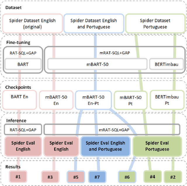 Figure 4 for mRAT-SQL+GAP:A Portuguese Text-to-SQL Transformer