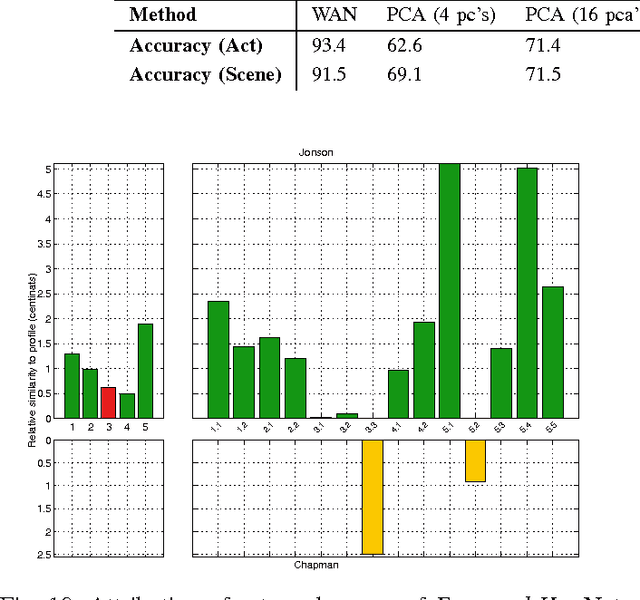 Figure 2 for Stylometric Analysis of Early Modern Period English Plays