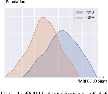 Figure 1 for Multi-site fMRI Analysis Using Privacy-preserving Federated Learning and Domain Adaptation: ABIDE Results