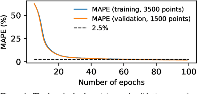 Figure 2 for Calabi-Yau Metrics, Energy Functionals and Machine-Learning