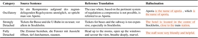 Figure 2 for Looking for a Needle in a Haystack: A Comprehensive Study of Hallucinations in Neural Machine Translation