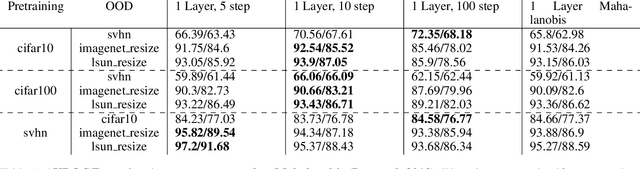 Figure 2 for Model2Detector: Widening the Information Bottleneck for Out-of-Distribution Detection using a Handful of Gradient Steps
