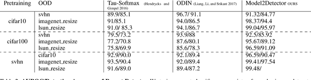 Figure 4 for Model2Detector: Widening the Information Bottleneck for Out-of-Distribution Detection using a Handful of Gradient Steps
