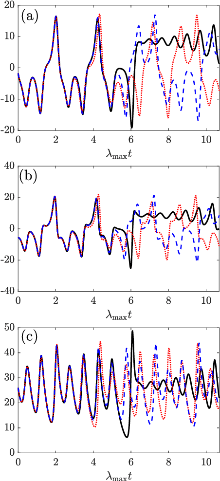 Figure 2 for Physics-Informed Echo State Networks