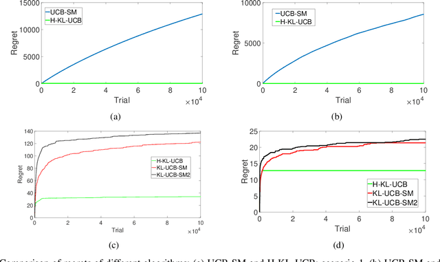 Figure 1 for Hellinger KL-UCB based Bandit Algorithms for Markovian and i.i.d. Settings