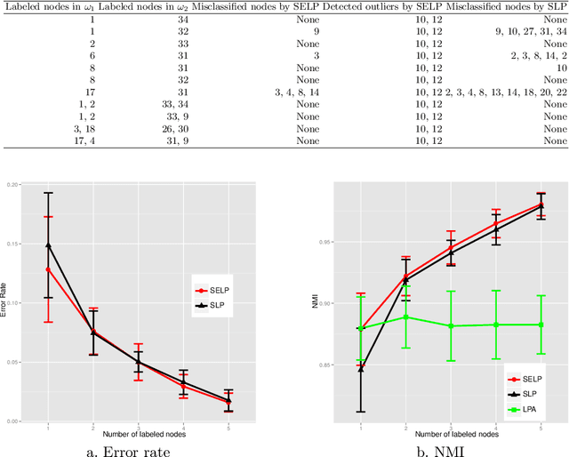 Figure 3 for Semi-supervised evidential label propagation algorithm for graph data