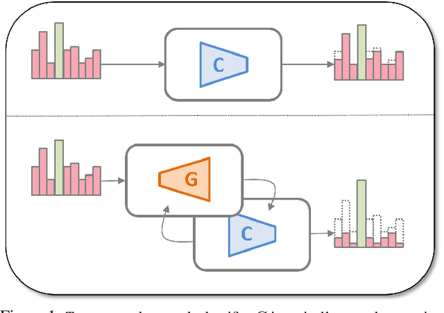 Figure 1 for Generative Pseudo-label Refinement for Unsupervised Domain Adaptation