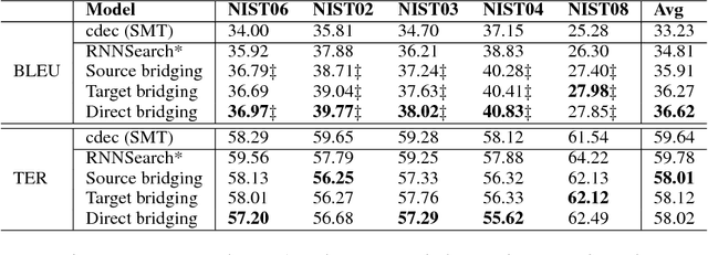 Figure 2 for Attention Focusing for Neural Machine Translation by Bridging Source and Target Embeddings