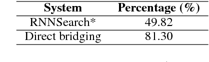 Figure 4 for Attention Focusing for Neural Machine Translation by Bridging Source and Target Embeddings