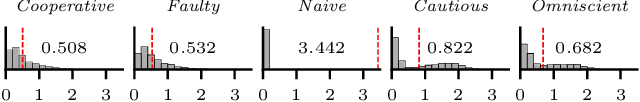 Figure 4 for Gaussian Process Based Message Filtering for Robust Multi-Agent Cooperation in the Presence of Adversarial Communication