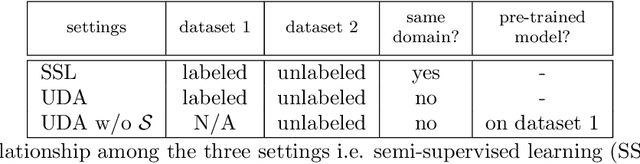 Figure 2 for Uncertainty-aware multi-view co-training for semi-supervised medical image segmentation and domain adaptation