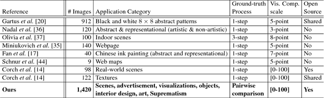 Figure 2 for SAVOIAS: A Diverse, Multi-Category Visual Complexity Dataset