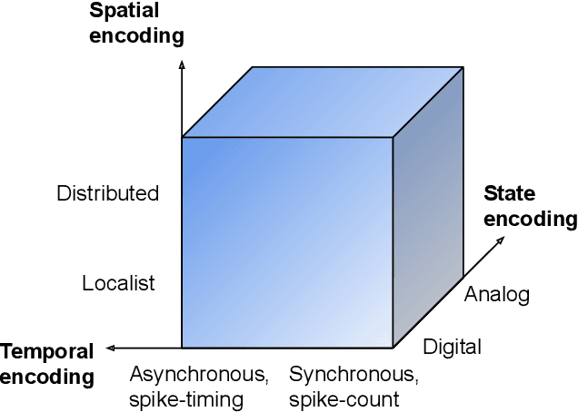 Figure 2 for Integration of Neuromorphic AI in Event-Driven Distributed Digitized Systems: Concepts and Research Directions