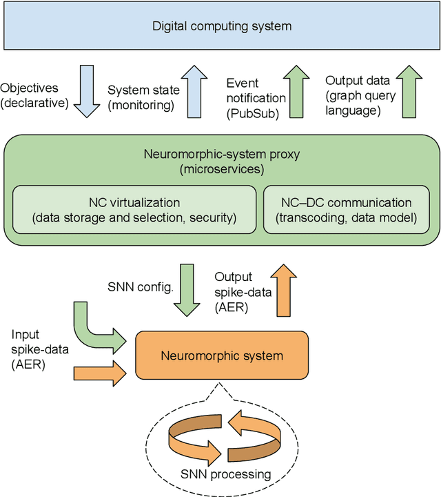 Figure 4 for Integration of Neuromorphic AI in Event-Driven Distributed Digitized Systems: Concepts and Research Directions
