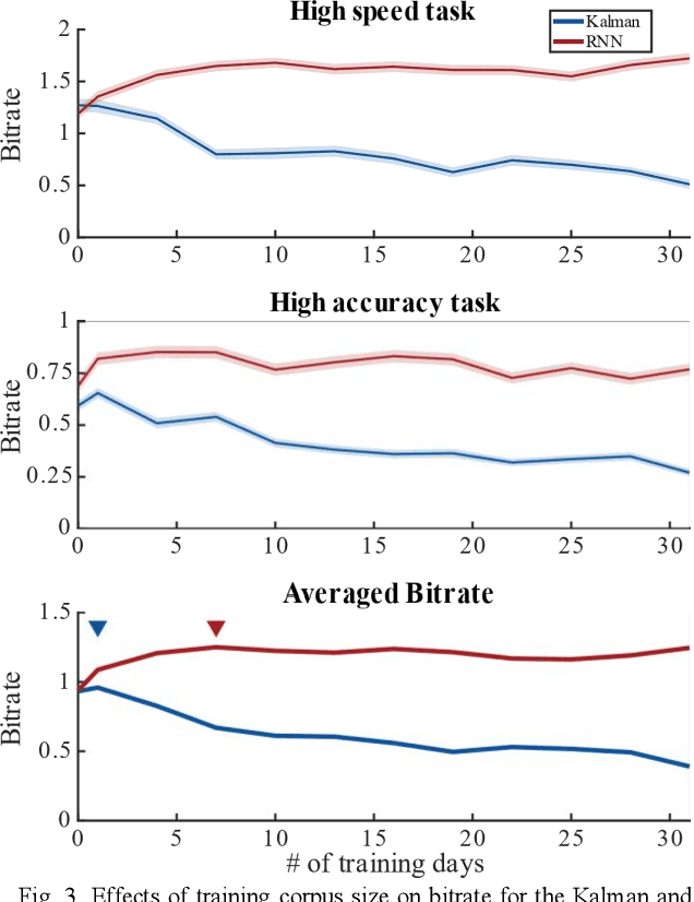 Figure 3 for BCI decoder performance comparison of an LSTM recurrent neural network and a Kalman filter in retrospective simulation