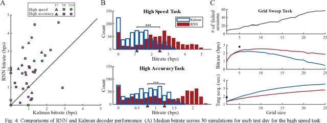 Figure 4 for BCI decoder performance comparison of an LSTM recurrent neural network and a Kalman filter in retrospective simulation