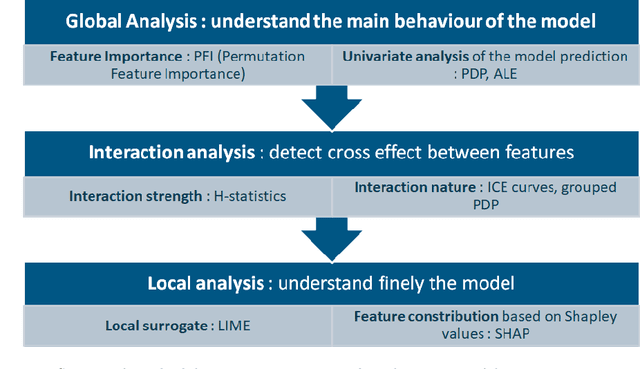 Figure 3 for Model Transparency and Interpretability : Survey and Application to the Insurance Industry