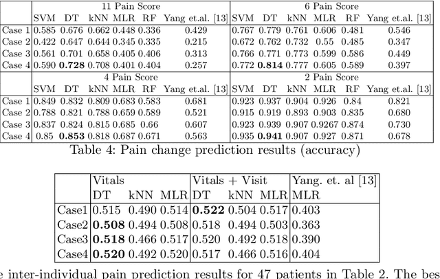 Figure 3 for Pain Intensity Assessment in Sickle Cell Disease patients using Vital Signs during Hospital Visits