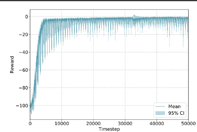 Figure 4 for Deep Reinforcement Learning Architecture for Continuous Power Allocation in High Throughput Satellites