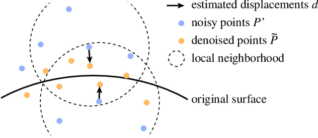 Figure 4 for POINTCLEANNET: Learning to Denoise and Remove Outliers from Dense Point Clouds