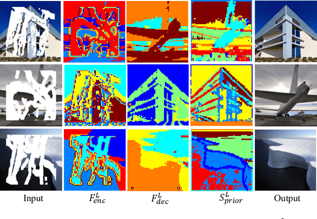 Figure 2 for Fully Context-Aware Image Inpainting with a Learned Semantic Pyramid