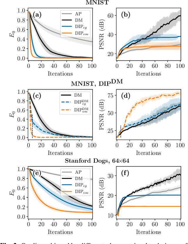 Figure 3 for Deep Iterative Phase Retrieval for Ptychography
