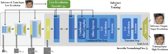 Figure 3 for SRFlow: Learning the Super-Resolution Space with Normalizing Flow