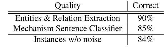 Figure 4 for SuMe: A Dataset Towards Summarizing Biomedical Mechanisms