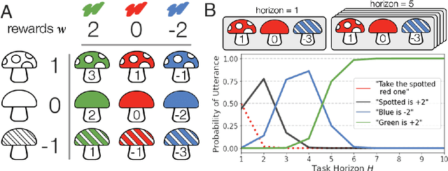 Figure 1 for Linguistic communication as (inverse) reward design