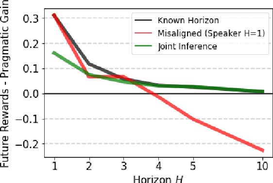 Figure 3 for Linguistic communication as (inverse) reward design