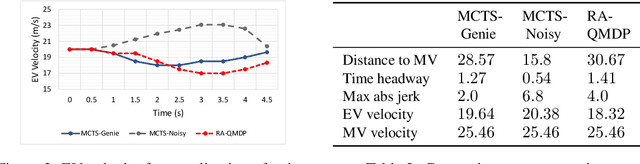 Figure 4 for Risk-averse Behavior Planning for Autonomous Driving under Uncertainty