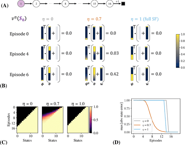 Figure 1 for A Generalized Bootstrap Target for Value-Learning, Efficiently Combining Value and Feature Predictions