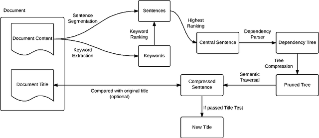 Figure 1 for DTATG: An Automatic Title Generator based on Dependency Trees