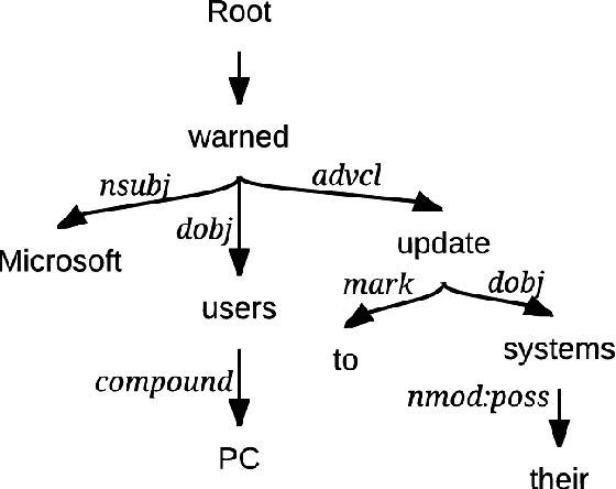 Figure 2 for DTATG: An Automatic Title Generator based on Dependency Trees